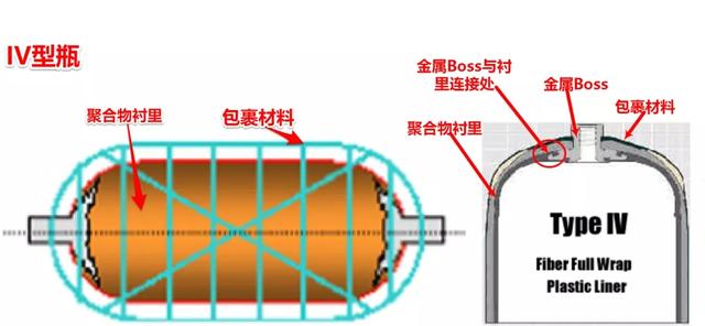 氢气瓶的分类与压力等级！