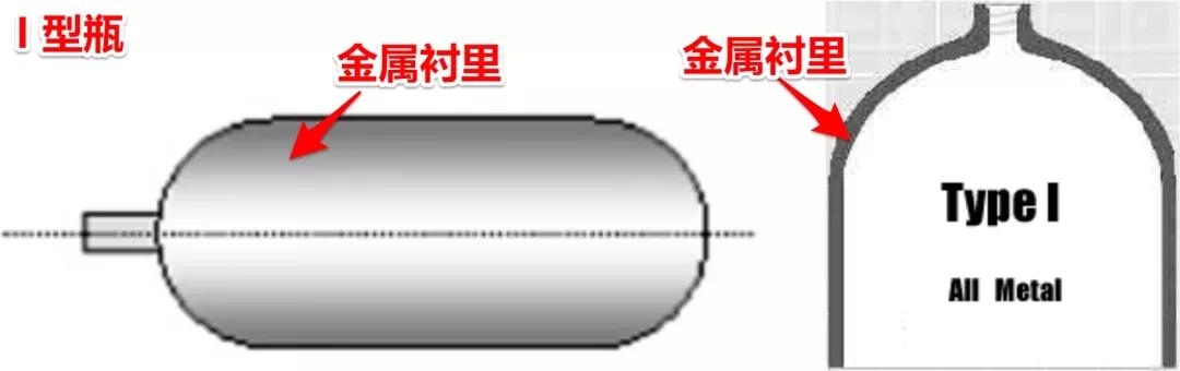 氢气瓶的分类与压力等级！