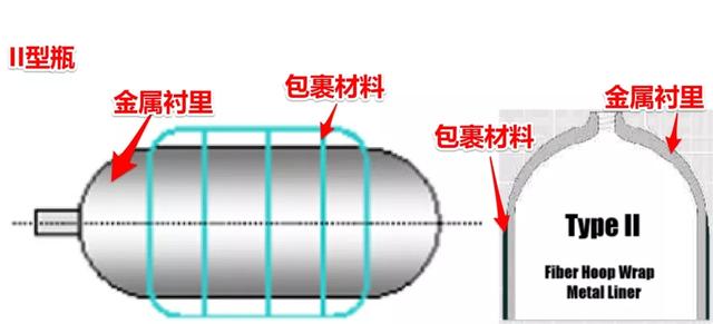 氢气瓶的分类与压力等级！