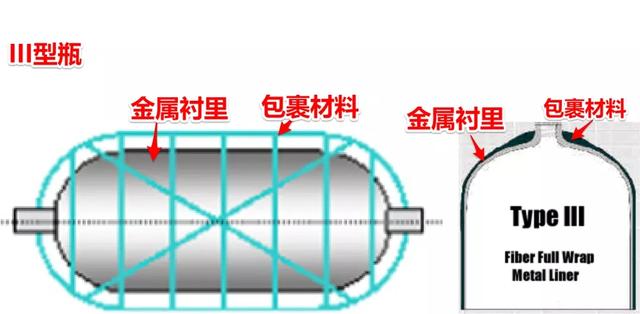 氢气瓶的分类与压力等级！